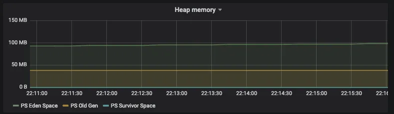 Graph on Grafana