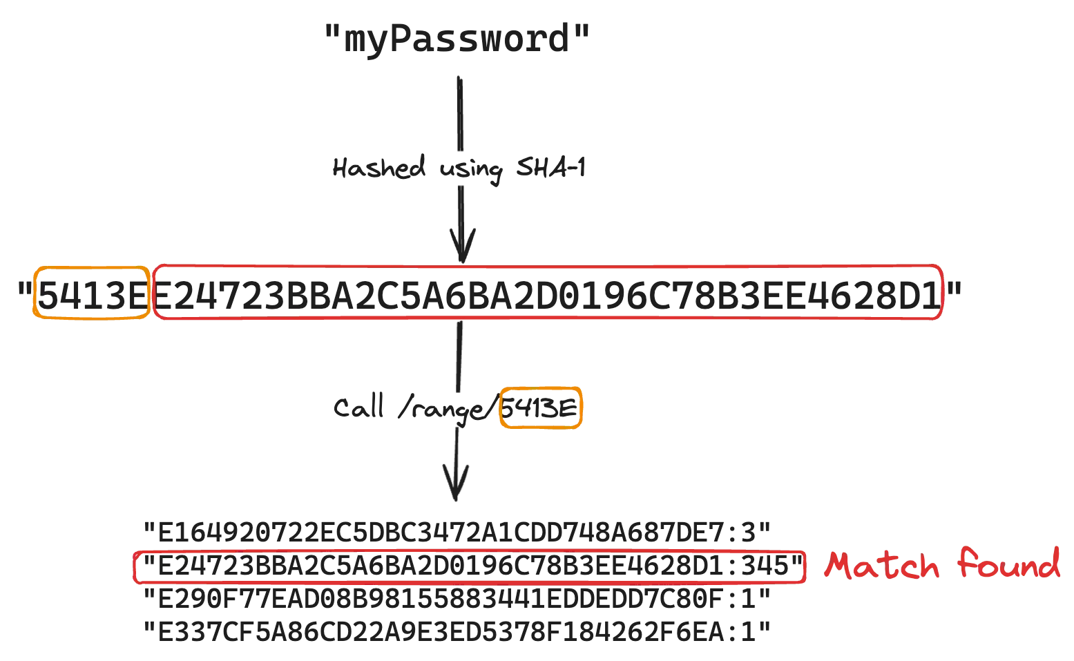 Have I Been Pwned flow