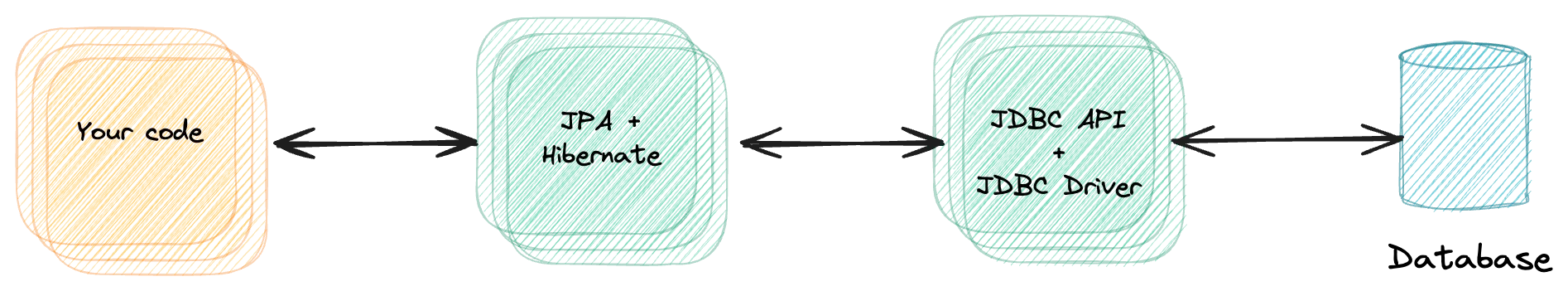 JPA flow consisting of "Your code" ↔ "JPA + Hibernate" ↔ "JDBC API + JDBC Driver" ↔ "Database"