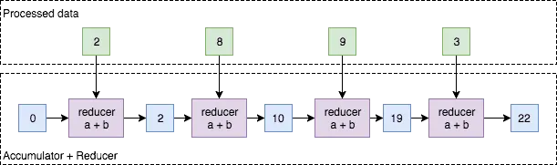 A reduce operation in functional programming