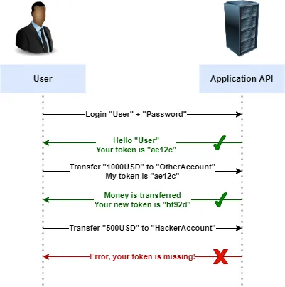 Schematic flow of CSRF protection, see previous paragraphs for explanation