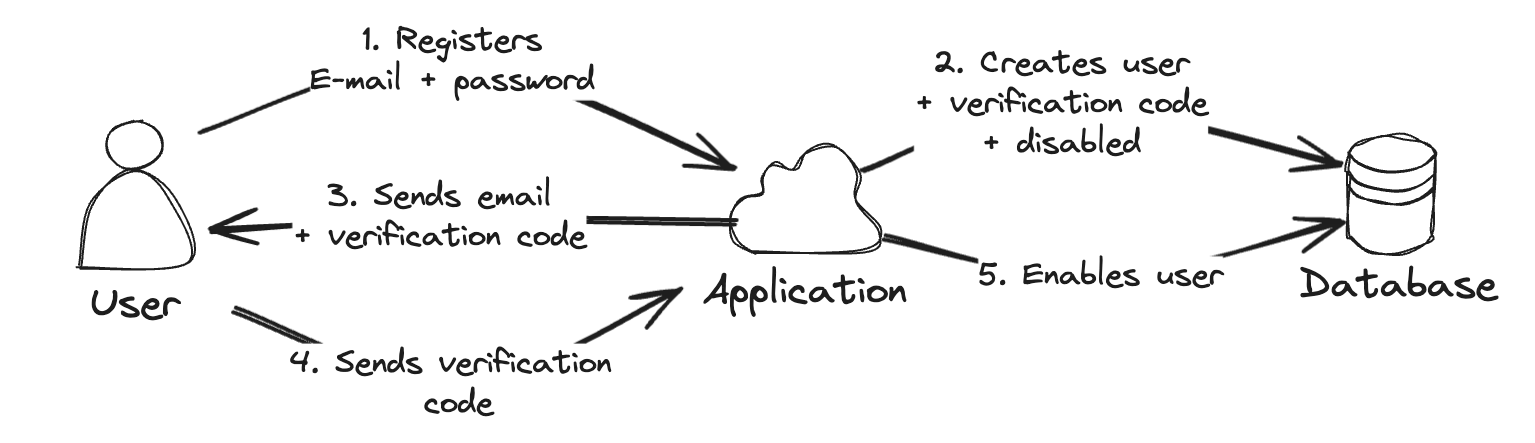 System design